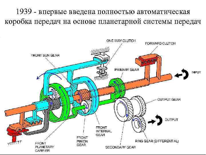 1939 - впервые введена полностью автоматическая коробка передач на основе планетарной системы передач 