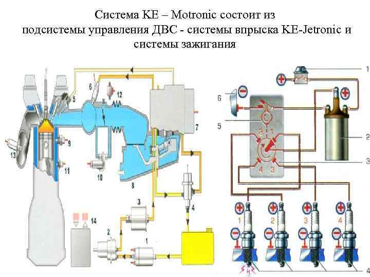 Система KE – Motronic состоит из подсистемы управления ДВС - системы впрыска KE-Jetronic и