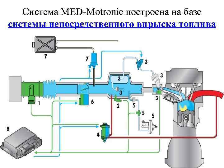 Система MED-Motronic построена на базе системы непосредственного впрыска топлива 