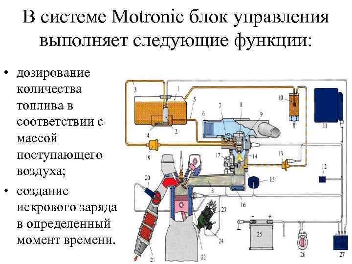 В системе Motronic блок управления выполняет следующие функции: • дозирование количества топлива в соответствии