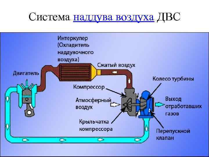 Система наддува воздуха ДВС 