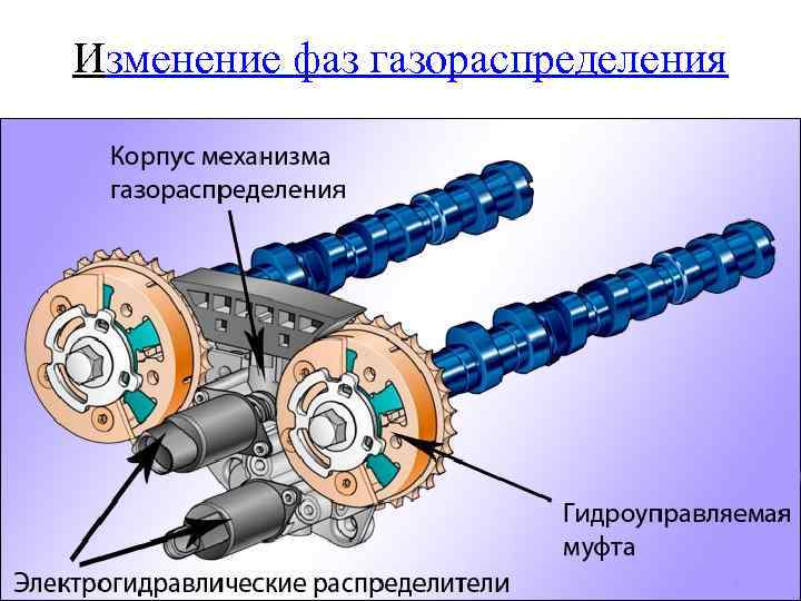 Изменение фаз газораспределения 