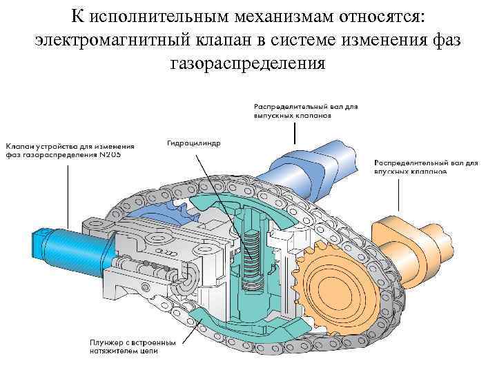 К исполнительным механизмам относятся: электромагнитный клапан в системе изменения фаз газораспределения 