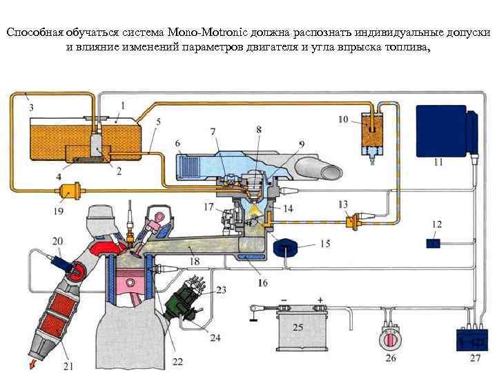 Способная обучаться система Mono-Motronic должна распознать индивидуальные допуски и влияние изменений параметров двигателя и