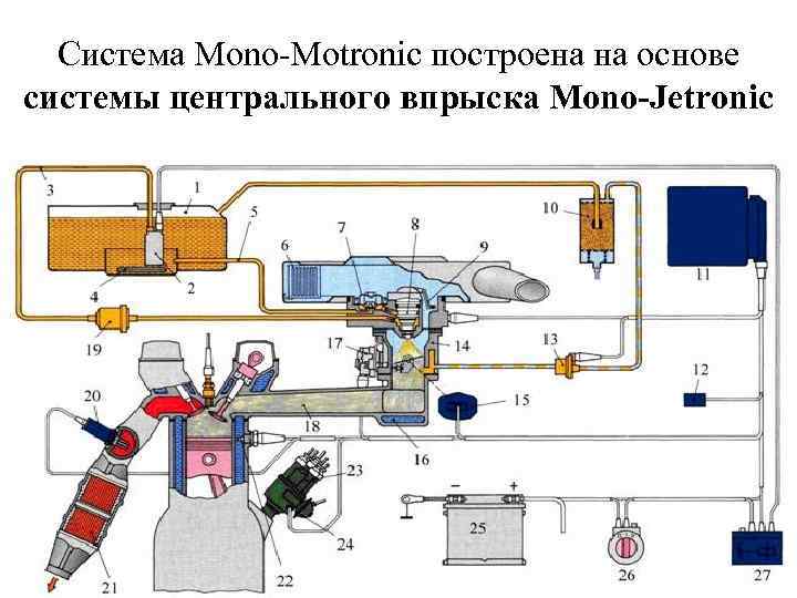 Система Mono-Motronic построена на основе системы центрального впрыска Mono-Jetronic 