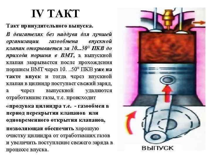 IV ТАКТ Такт принудительного выпуска. В двигателях без наддува для лучшей организации газообмена впускной