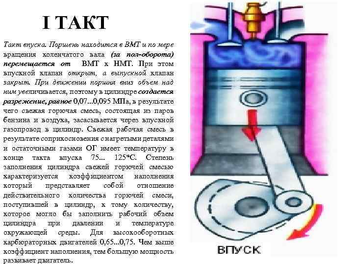 I ТАКТ Такт впуска. Поршень находится в ВМТ и по мере вращения коленчатого вала