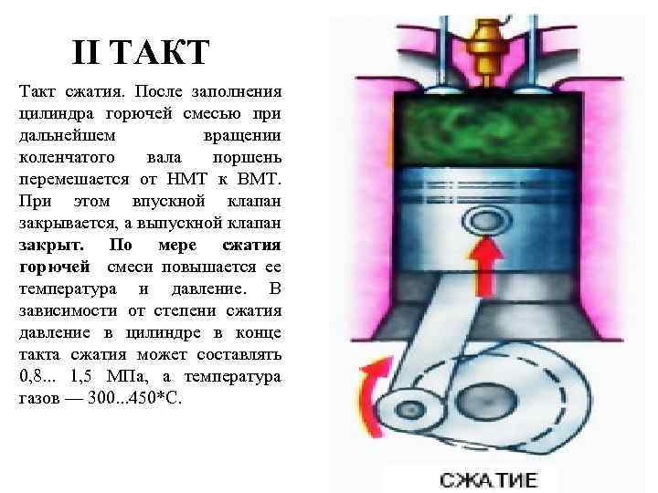 II ТАКТ Такт сжатия. После заполнения цилиндра горючей смесью при дальнейшем вращении коленчатого вала