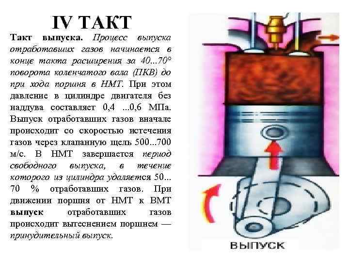 IV ТАКТ Такт выпуска. Процесс выпуска отработавших газов начинается в конце такта расширения за