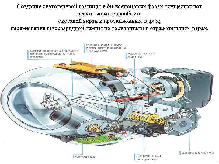 Создание светотеневой границы в би-ксеноновых фарах осуществляют несколькими способами: световой экран в проекционных фарах;