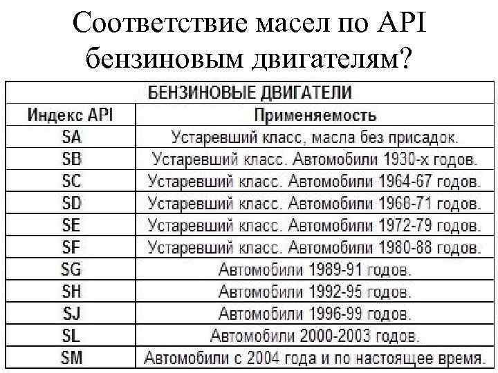 Соответствие масел по API бензиновым двигателям? 