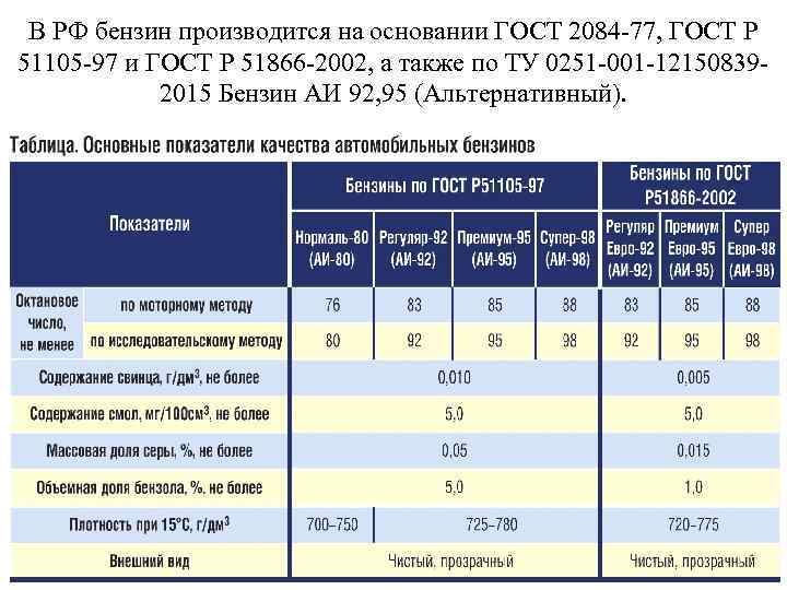 В РФ бензин производится на основании ГОСТ 2084 -77, ГОСТ Р 51105 -97 и