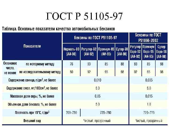 ГОСТ Р 51105 -97 