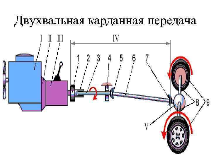 Двухвальная карданная передача 