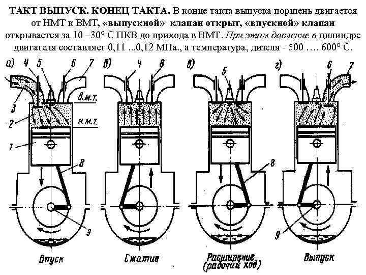 ТАКТ ВЫПУСК. КОНЕЦ ТАКТА. В конце такта выпуска поршень двигается от НМТ к ВМТ,
