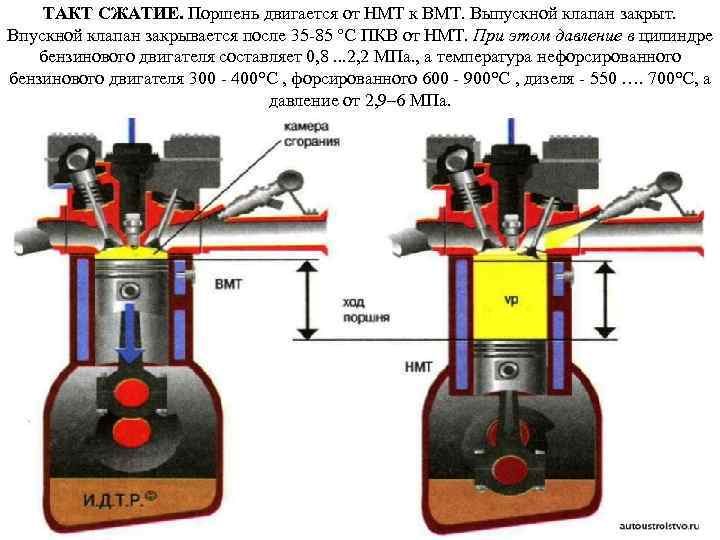 ТАКТ СЖАТИЕ. Поршень двигается от НМТ к ВМТ. Выпускной клапан закрыт. Впускной клапан закрывается
