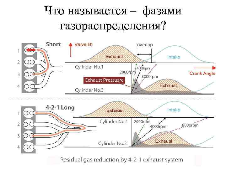 Что называется – фазами газораспределения? 