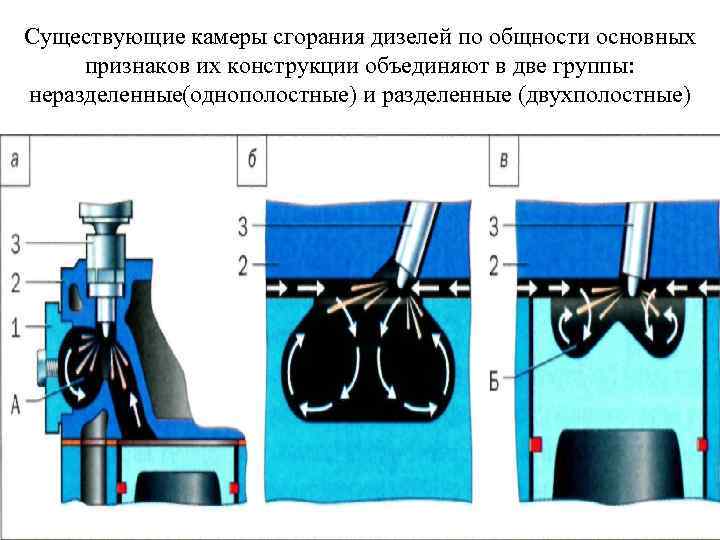 Существующие камеры сгорания дизелей по общности основных признаков их конструкции объединяют в две группы: