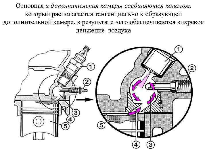 Основная и дополнительная камеры соединяются каналом, который располагается тангенциально к образующей дополнительной камере, в