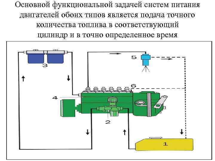 Основной функциональной задачей систем питания двигателей обоих типов является подача точного количества топлива в