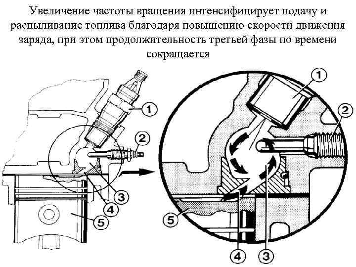 Увеличение частоты вращения интенсифицирует подачу и распыливание топлива благодаря повышению скорости движения заряда, при