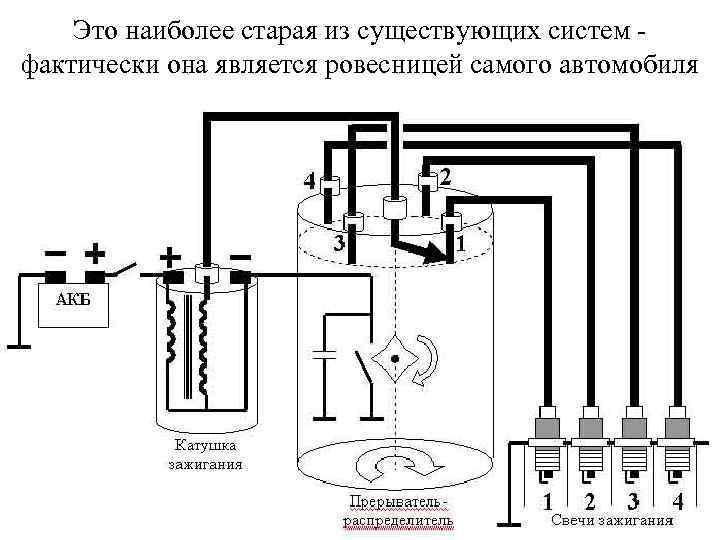 Это наиболее старая из существующих систем - фактически она является ровесницей самого автомобиля 