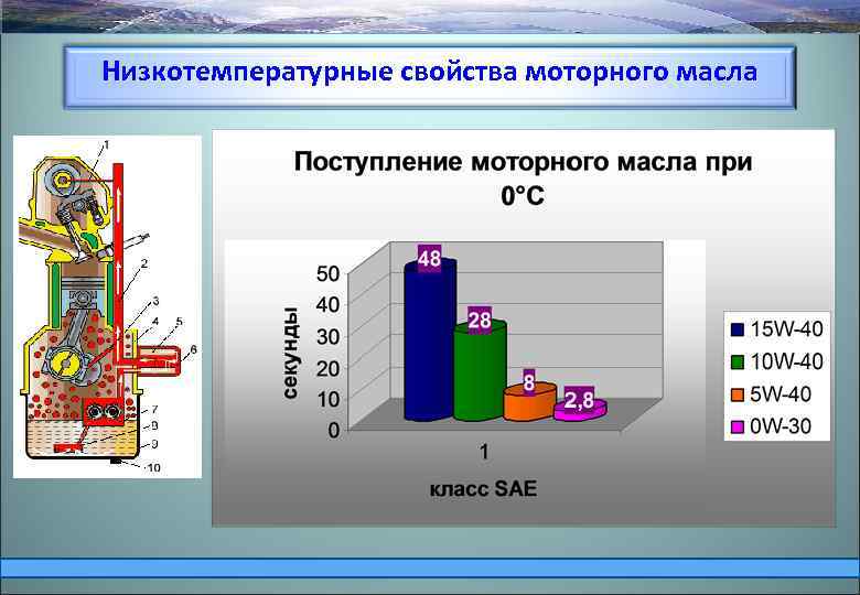 Низкотемпературные свойства моторного масла 