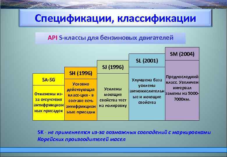 Спецификации, классификации API S-классы для бензиновых двигателей SH (1996) SJ (1996) SL (2001) SM