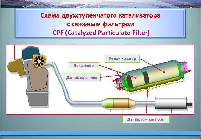 Схема двухступенчатого катализатора с сажевым фильтром CPF (Catalyzed Particulate Filter) Pt-катализатор Ва- фильтр Датчик