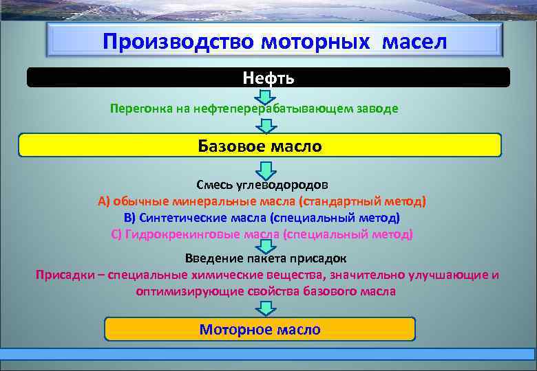 Производство моторных масел Нефть Перегонка на нефтеперерабатывающем заводе Базовое масло Смесь углеводородов A) обычные