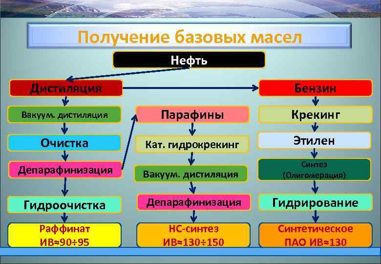 Получение базовых масел Нефть Дистиляция Бензин Вакуум. дистиляция Парафины Крекинг Очистка Кат. гидрокрекинг Этилен