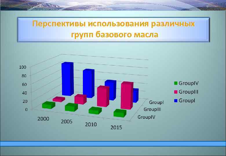 Перспективы использования различных групп базового масла 