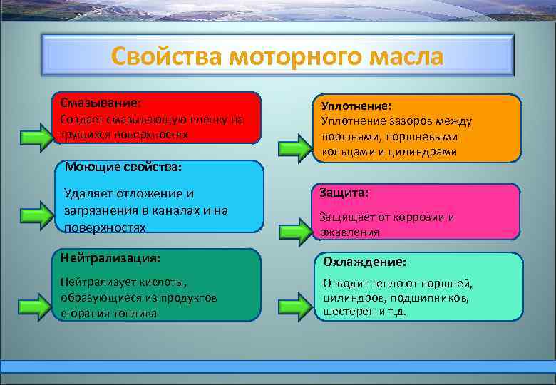 Свойства моторного масла Смазывание: Создает смазывающую пленку на трущихся поверхностях Моющие свойства: Уплотнение: Уплотнение