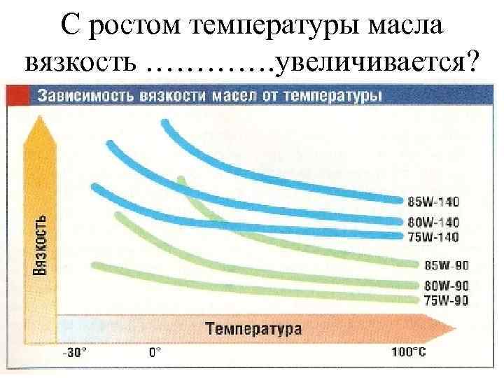 С ростом температуры масла вязкость …………. увеличивается? 