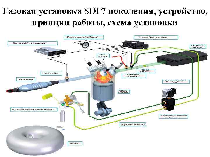 Газовая установка SDI 7 поколения, устройство, принцип работы, схема установки 