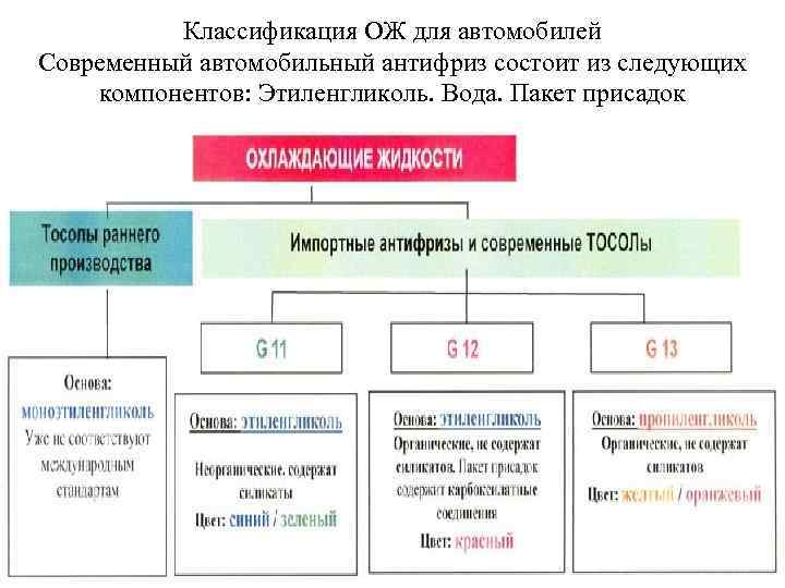 Классификация ОЖ для автомобилей Современный автомобильный антифриз состоит из следующих компонентов: Этиленгликоль. Вода. Пакет