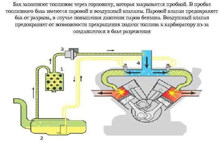 Бак заполняют топливом через горловину, которая закрывается пробкой. В пробке топливного бака имеются паровой