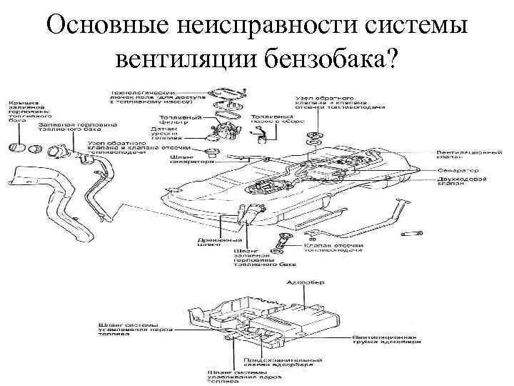 Основные неисправности системы вентиляции бензобака? 