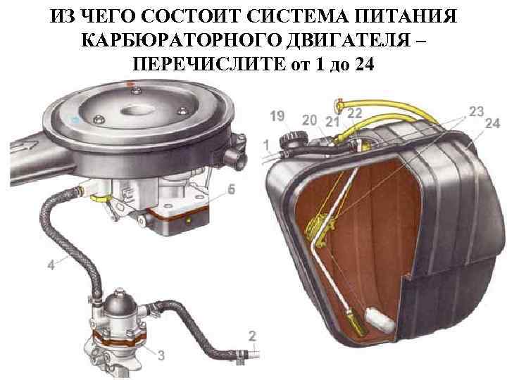 ИЗ ЧЕГО СОСТОИТ СИСТЕМА ПИТАНИЯ КАРБЮРАТОРНОГО ДВИГАТЕЛЯ – ПЕРЕЧИСЛИТЕ от 1 до 24 