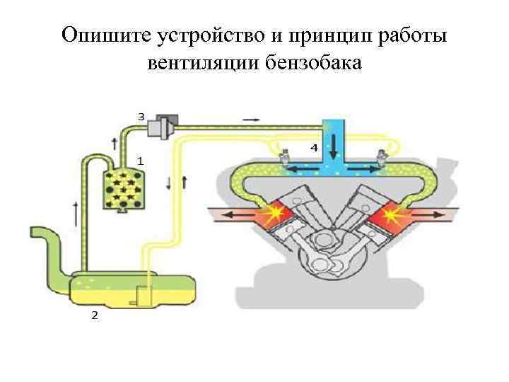 Опишите устройство и принцип работы вентиляции бензобака 