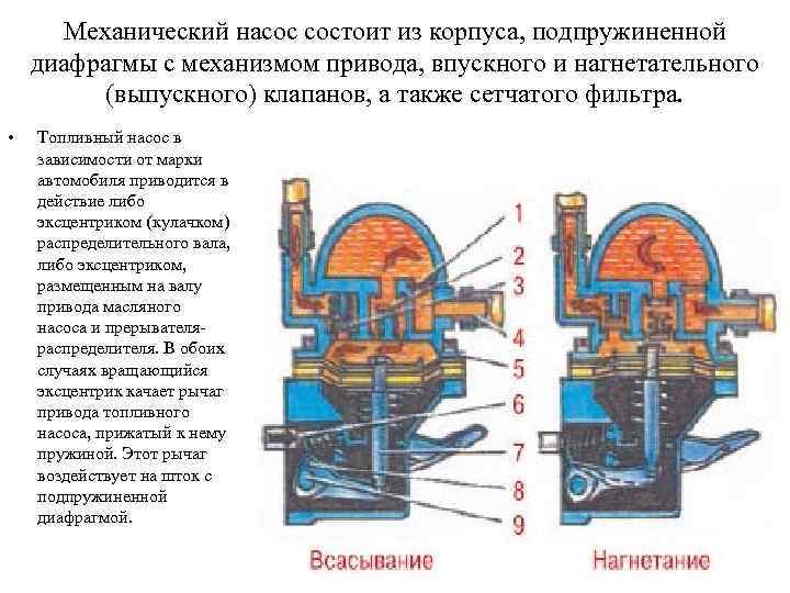 Механический насос состоит из корпуса, подпружиненной диафрагмы с механизмом привода, впускного и нагнетательного (выпускного)