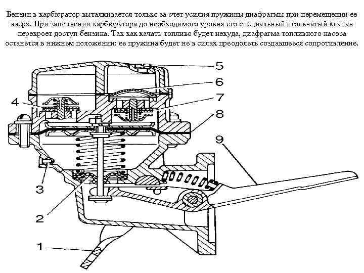 Бензин в карбюратор выталкивается только за счет усилия пружины диафрагмы при перемещении ее вверх.