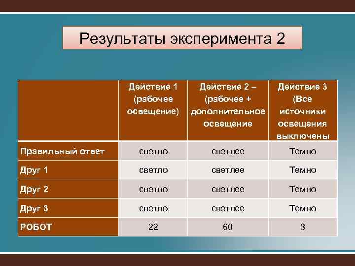 Результаты эксперимента 2 Действие 1 (рабочее освещение) Действие 2 – (рабочее + дополнительное освещение