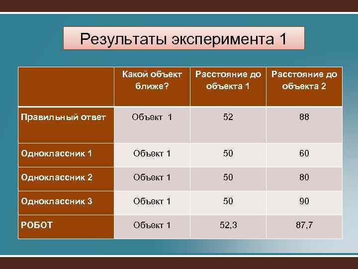 Результаты эксперимента 1 Какой объект ближе? Расстояние до объекта 1 объекта 2 Правильный ответ