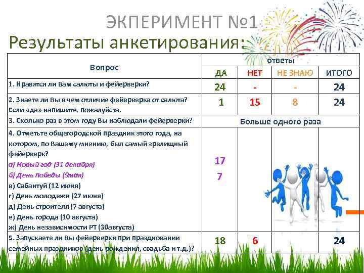 ЭКПЕРИМЕНТ № 1 Результаты анкетирования: Вопрос 1. Нравятся ли Вам салюты и фейерверки? 2.