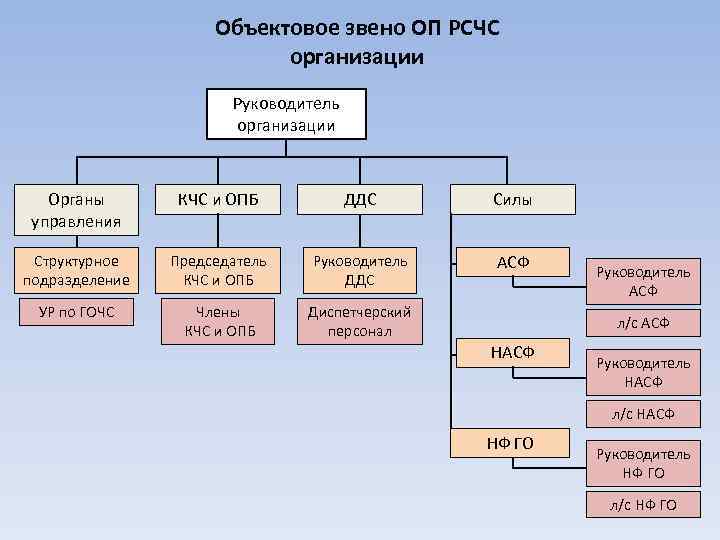 Объектовое звено ОП РСЧС организации Руководитель организации Органы управления КЧС и ОПБ ДДС Силы