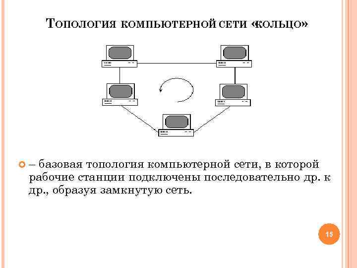 ТОПОЛОГИЯ КОМПЬЮТЕРНОЙ СЕТИ « КОЛЬЦО» – базовая топология компьютерной сети, в которой рабочие станции