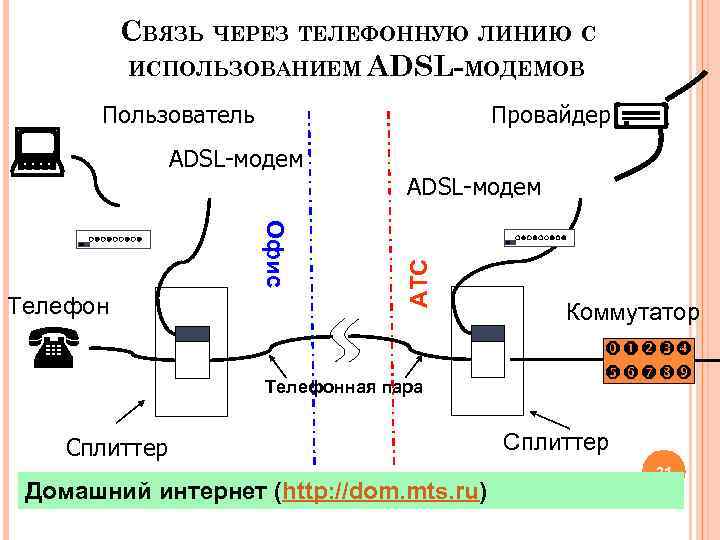 СВЯЗЬ ЧЕРЕЗ ТЕЛЕФОННУЮ ЛИНИЮ С ИСПОЛЬЗОВАНИЕМ ADSL-МОДЕМОВ ADSL-модем Офис Телефон Провайдер ADSL-модем АТС Пользователь