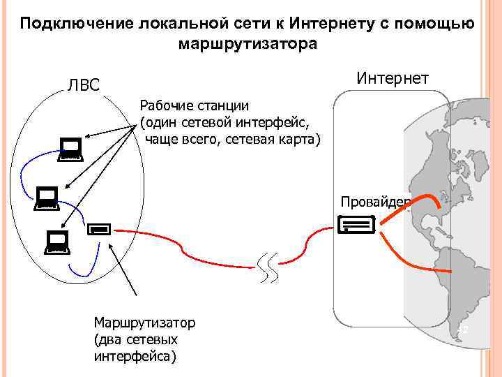 Подключение локальной сети к Интернету с помощью маршрутизатора Интернет ЛВС Рабочие станции (один сетевой