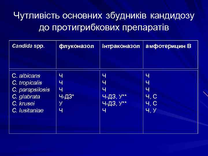 Чутливість основних збудників кандидозу до протигрибкових препаратів Candida spp. флуконазол інтраконазол амфотерицин В С.